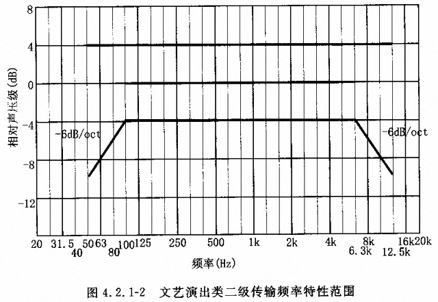 劇場多功能廳專業(yè)音響廳堂擴聲系統(tǒng)設(shè)計規(guī)范GB 50371—2006