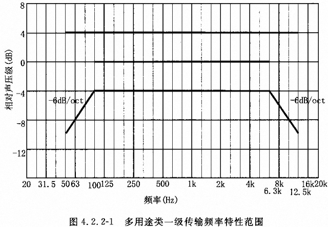 劇場多功能廳專業(yè)音響廳堂擴聲系統(tǒng)設(shè)計規(guī)范GB 50371—2006