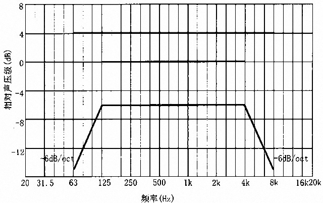 劇場多功能廳專業(yè)音響廳堂擴聲系統(tǒng)設(shè)計規(guī)范GB 50371—2006