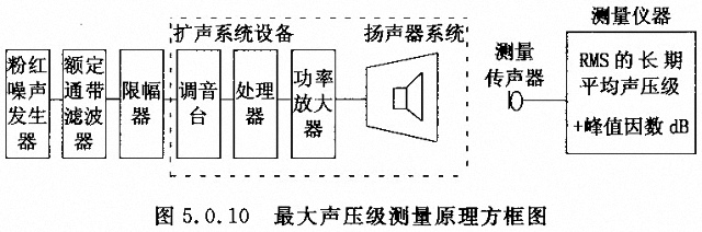 劇場多功能廳專業(yè)音響廳堂擴聲系統(tǒng)設(shè)計規(guī)范GB 50371—2006